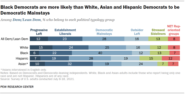 Chart shows Black Democrats are more likely than White, Asian and Hispanic Democrats to be Democratic Mainstays