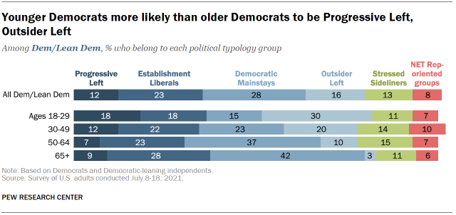 Chart shows younger Democrats more likely than older Democrats to be Progressive Left, Outsider Left