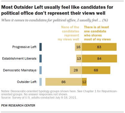 Chart shows most Outsider Left usually feel like candidates for political office don’t represent their views well