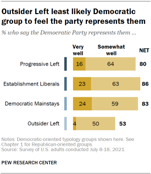 Chart shows outsider Left least likely Democratic group to feel the party represents them