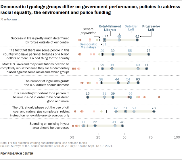 Chart shows Democratic typology groups differ on government performance, policies to address racial equality, the environment and police funding