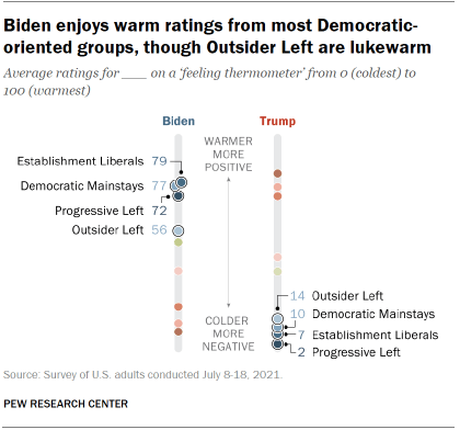Chart shows Biden enjoys warm ratings from most Democratic- oriented groups, though Outsider Left are lukewarm