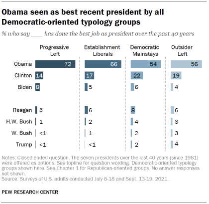 Chart shows Obama seen as best recent president by all Democratic-oriented typology groups