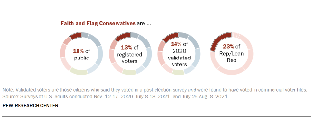 Chart shows Faith and Flag Conservatives are ...