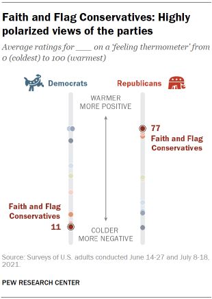 Chart shows Faith and Flag Conservatives: Highly polarized views of the parties