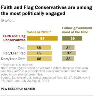 Chart shows Faith and Flag Conservatives are among the most politically engaged