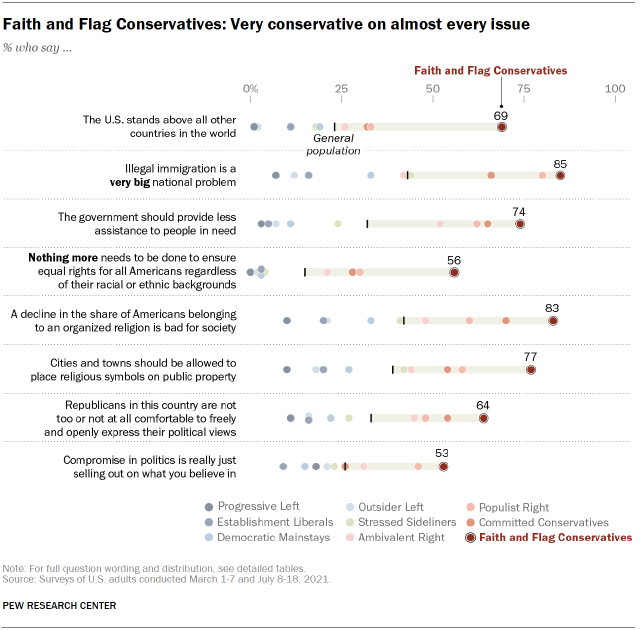 Chart shows Faith and Flag Conservatives: Very conservative on almost every issue