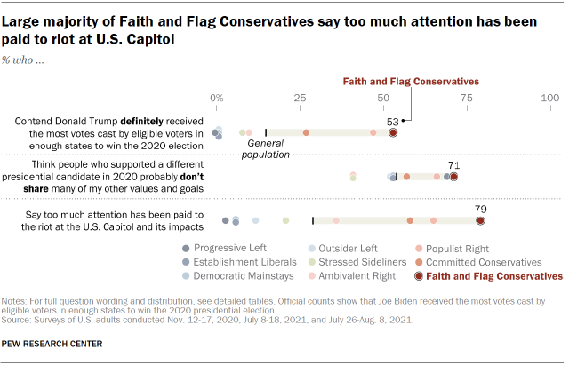 Chart shows large majority of Faith and Flag Conservatives say too much attention has been paid to riot at U.S. Capitol