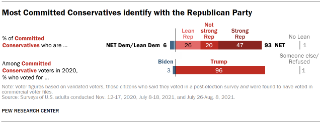Chart shows most Committed Conservatives identify with the Republican Party