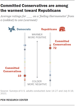 Chart shows Committed Conservatives are among the warmest toward Republicans