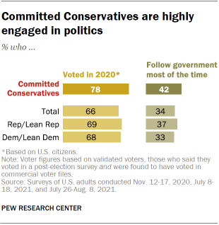 Chart shows Committed Conservatives are highly engaged in politics