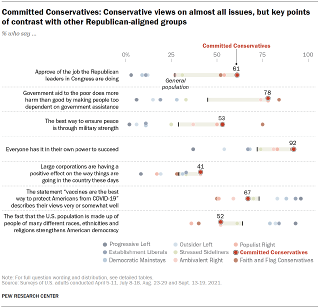 Chart shows Committed Conservatives: Conservative views on almost all issues, but key points of contrast with other Republican-aligned groups
