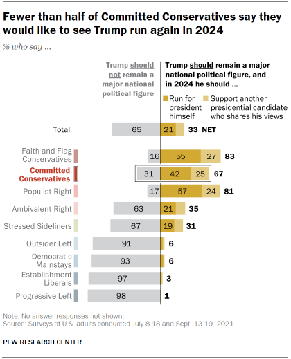 Chart shows fewer than half of Committed Conservatives say they would like to see Trump run again in 2024