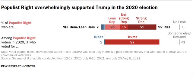 Chart shows Populist Right overwhelmingly supported Trump in the 2020 election