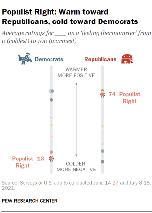 Chart shows Populist Right: Warm toward Republicans, cold toward Democrats
