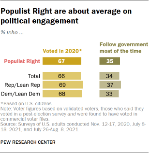 Chart shows Populist Right are about average on political engagement