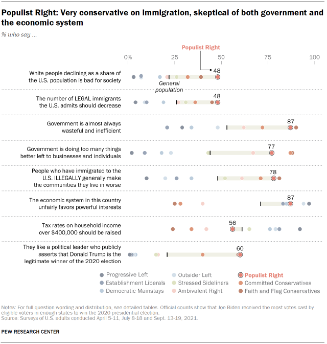 Chart shows Populist Right: Very conservative on immigration, skeptical of both government and the economic system