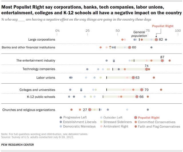 Chart shows Most Populist Right say corporations, banks, tech companies, labor unions, entertainment, colleges and K-12 schools all have a negative impact on the country