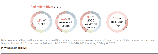 Chart shows Ambivalent Right are ...