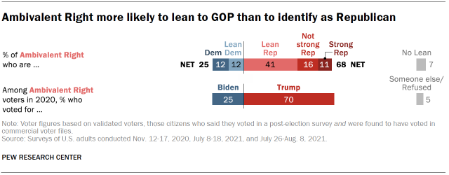 Chart shows Ambivalent Right more likely to lean to GOP than to identify as Republican