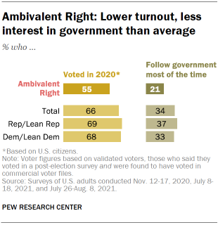 Chart shows Ambivalent Right: Lower turnout, less interest in government than average