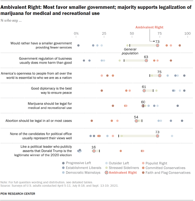 Chart shows Ambivalent Right: Most favor smaller government; majority supports legalization of marijuana for medical and recreational use