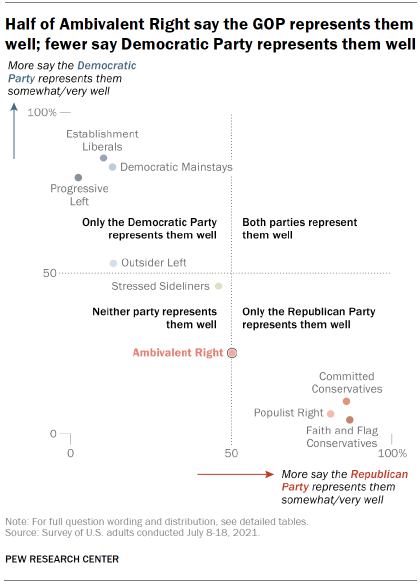 Chart shows half of Ambivalent Right say the GOP represents them well; fewer say Democratic Party represents them well