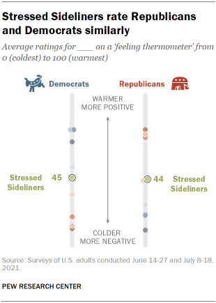 Chart shows Stressed Sideliners rate Republicans and Democrats similarly