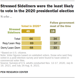 Chart shows Stressed Sideliners were the least likely to vote in the 2020 presidential election