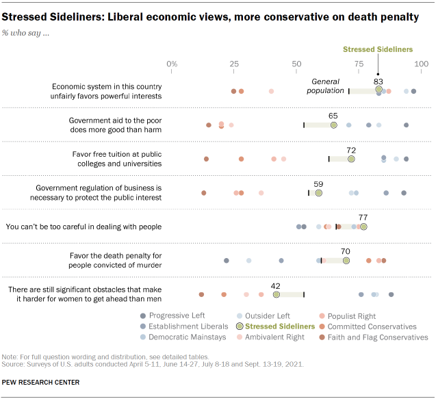 Chart shows Stressed Sideliners: Liberal economic views, more conservative on death penalty
