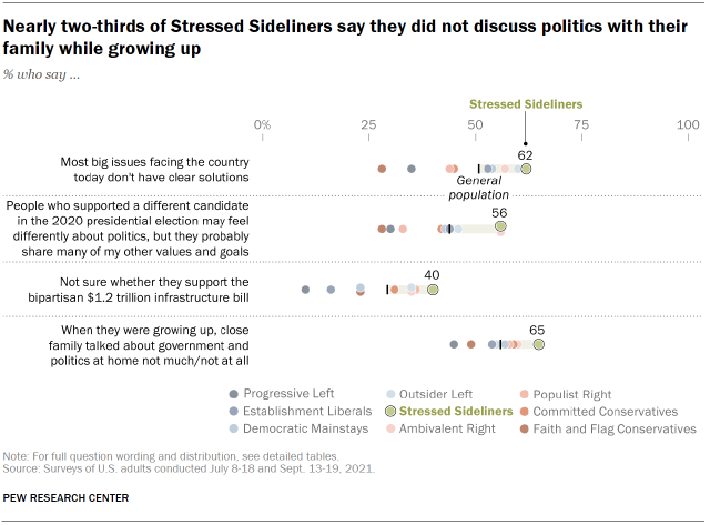 Chart shows nearly two-thirds of Stressed Sideliners say they did not discuss politics with their family while growing up