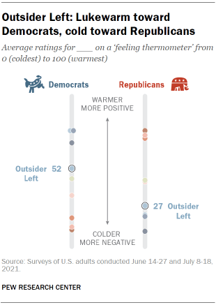 Chart shows Outsider Left: Lukewarm toward Democrats, cold toward Republicans
