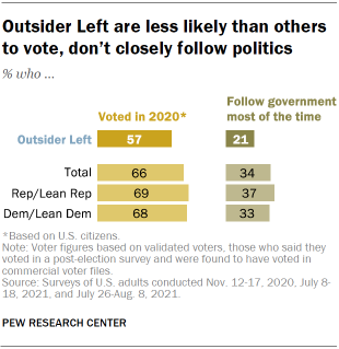 Chart shows Outsider Left are less likely than others to vote, don’t closely follow politics