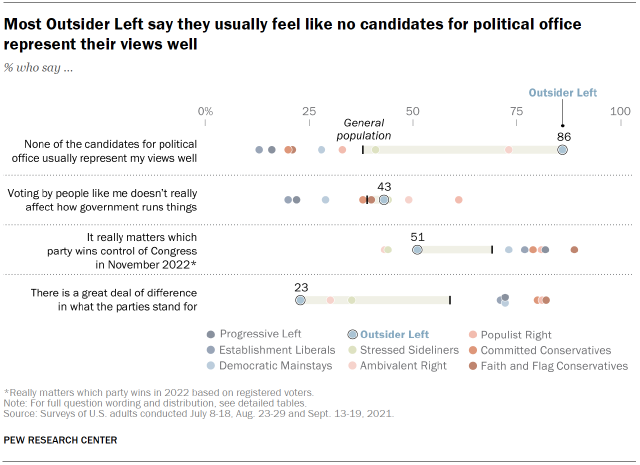 Chart shows most Outsider Left say they usually feel like no candidates for political office represent their views well