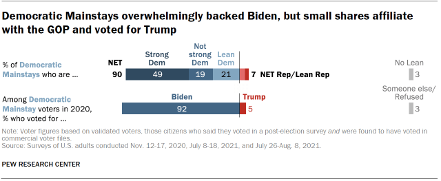 Chart shows Democratic Mainstays overwhelmingly backed Biden, but small shares affiliate with the GOP and voted for Trump