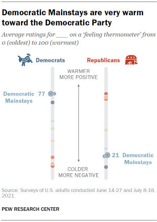 Chart shows Democratic Mainstays are very warm toward the Democratic Party