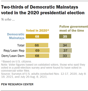 Chart shows two-thirds of Democratic Mainstays voted in the 2020 presidential election