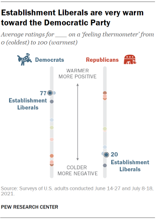 Chart shows Establishment Liberals are very warm toward the Democratic Party