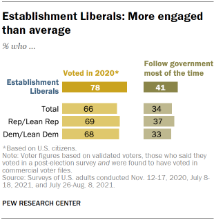 Chart shows Establishment Liberals: More engaged than average