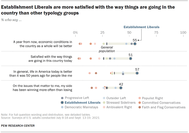 Chart shows Establishment Liberals are more satisfied with the way things are going in the country than other typology groups