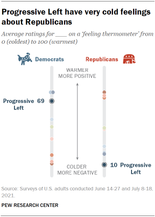 Chart shows Progressive Left have very cold feelings about Republicans