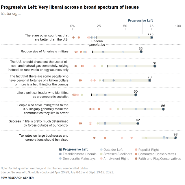 Chart shows Progressive Left: Very liberal across a broad spectrum of issues