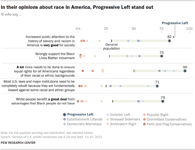 Chart shows in their opinions about race in America, Progressive Left stand out