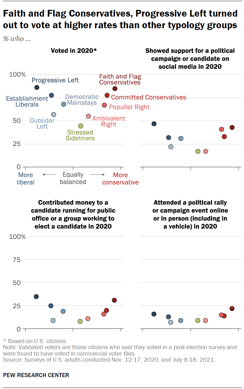 A chart showing that Faith and Flag Conservatives, Progressive Left turned out to vote at higher rates than other typology groups