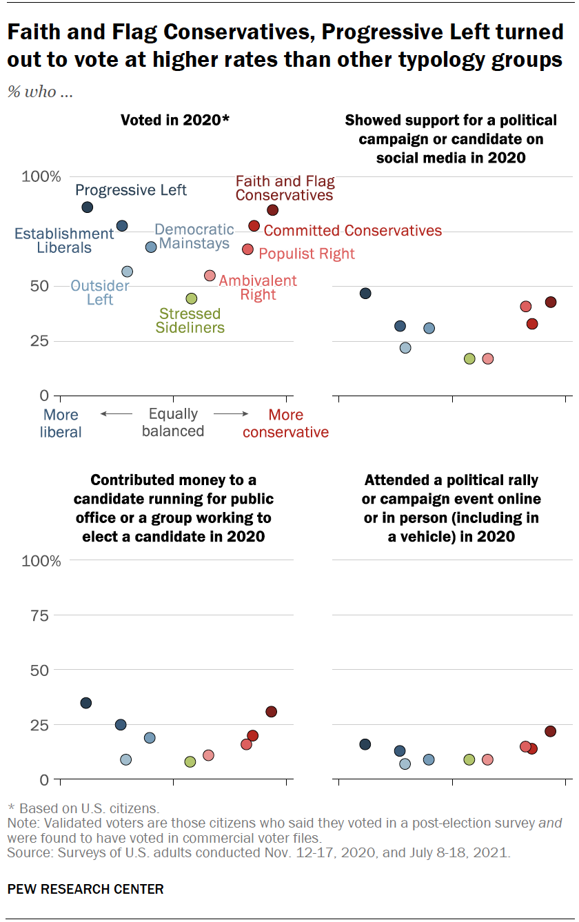 Americans At Ends Of Ideological Spectrum Are Most Active In Us