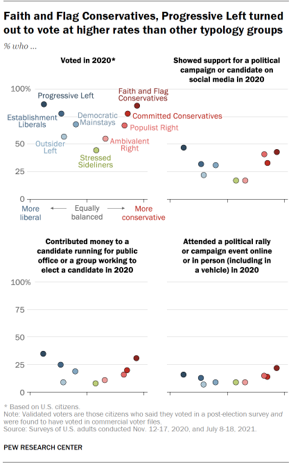 Chart shows Faith and Flag Conservatives, Progressive Left turned out to vote at higher rates than other typology groups