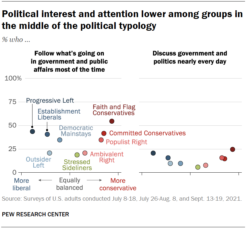 A chart showing that political interest and attention are lower among groups in the middle of the political typology