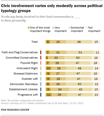 Chart shows civic involvement varies only modestly across political typology groups