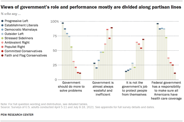 Chart shows views of government’s role and performance mostly are divided along partisan lines