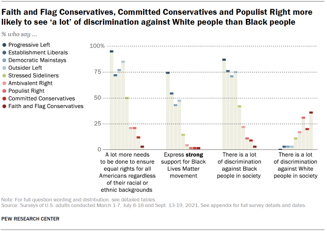 Chart shows Faith and Flag Conservatives, Committed Conservatives and Populist Right more likely to see ‘a lot’ of discrimination against White people than Black people